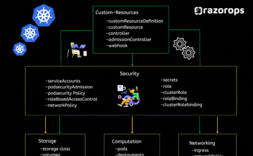 Conceptual Pillars Of Kubernetes