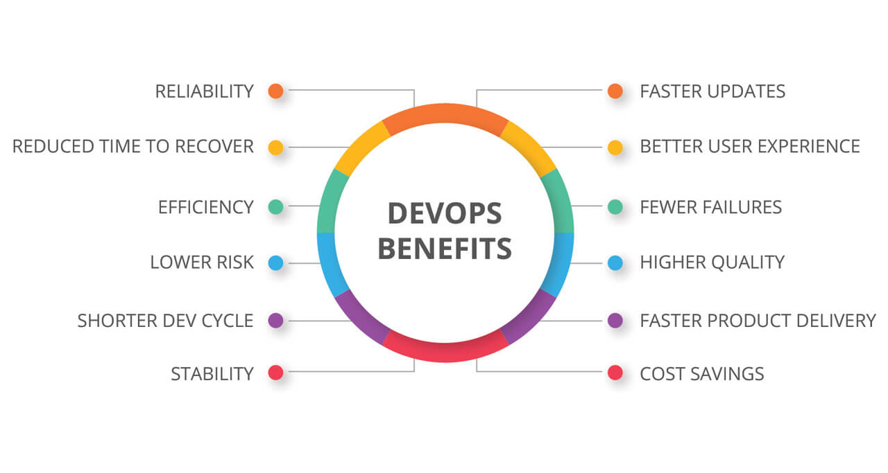 Benefits of DevOps