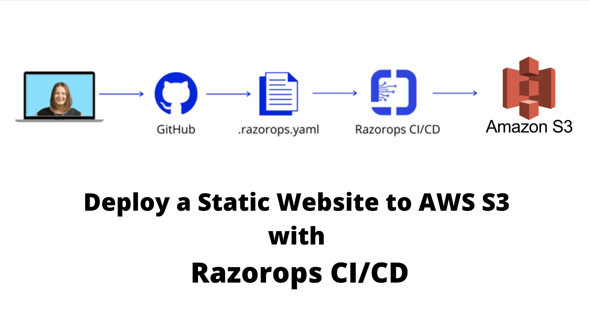 How to Deploy a Static Website to AWS S3 with Razorops CI/CD