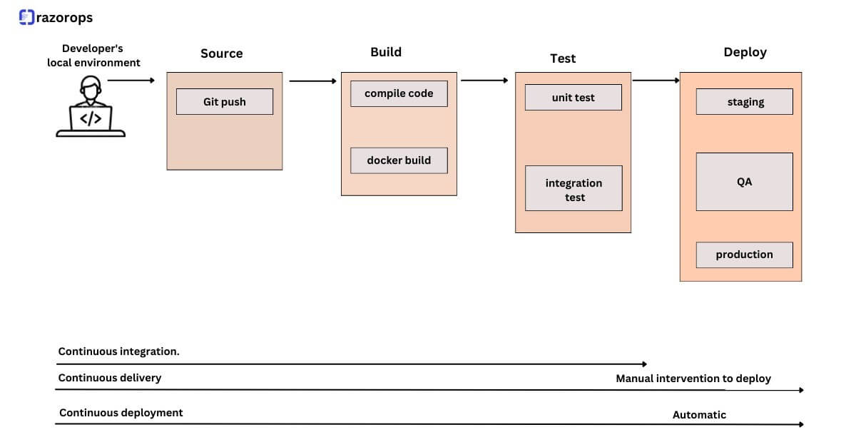 Stages of a CI/CD Pipeline