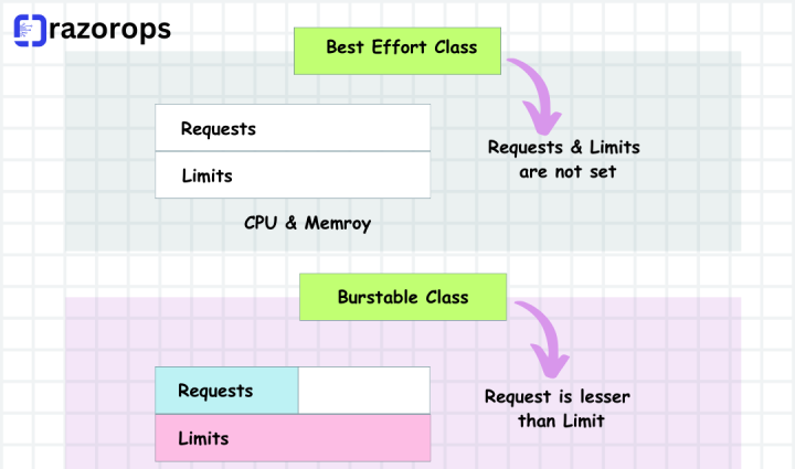 What is Kubernetes Pod QoS?