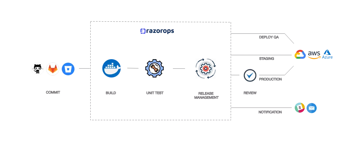 how razorops works