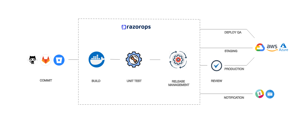 What is CICD Pipeline? Explanation of CICD Pipeline along with Examples.